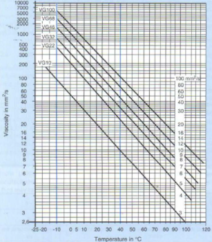 viscosity/temperature diagram