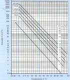Viscosity/temperature diagram